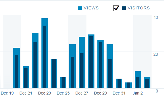 My viewer stats for the past two weeks
